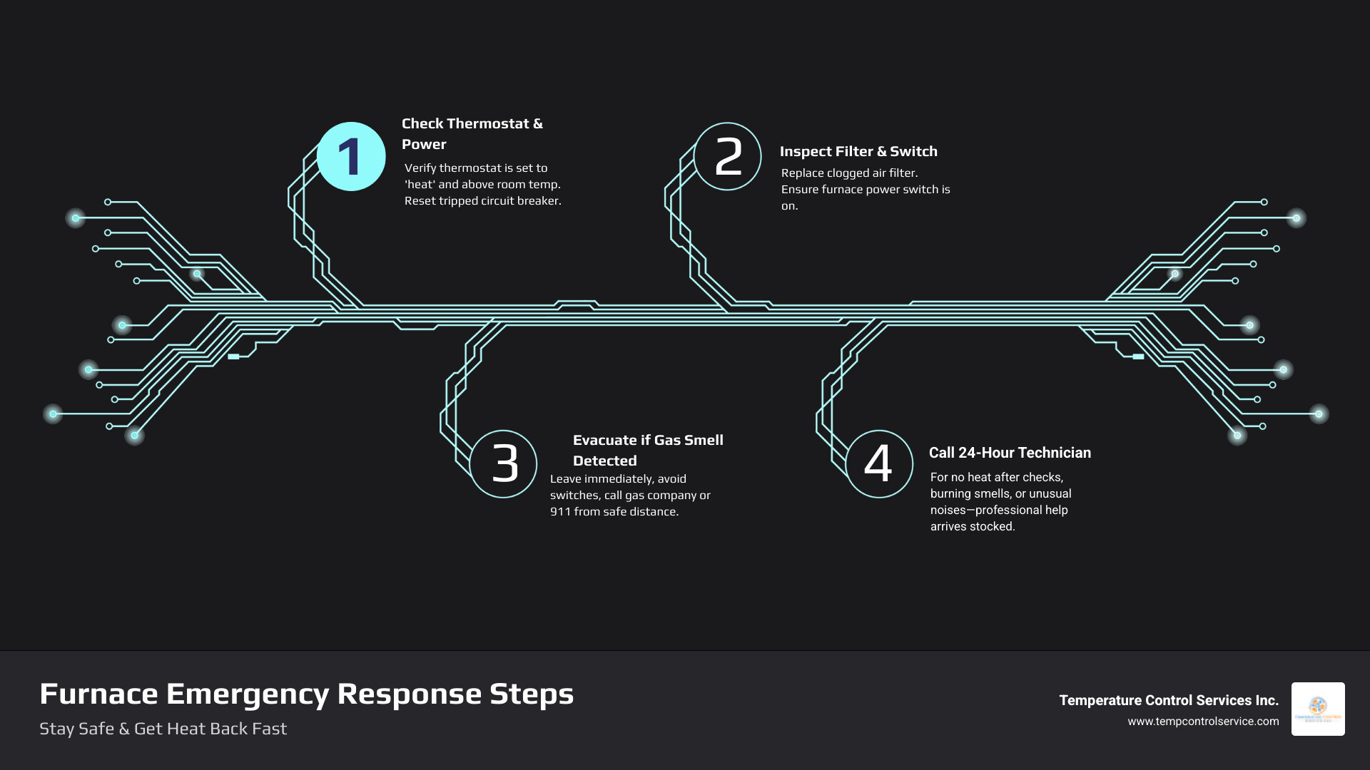 Infographic showing step-by-step emergency response for furnace failure: 1. Check thermostat and power, 2. Inspect filter and breaker, 3. If gas smell evacuate and call emergency services, 4. Contact 24-hour furnace repair technician, 5. Keep family warm with blankets while waiting - furnace repair 24 hour in butner, nc infographic infographic-4-steps-tech Infographic showing step-by-step emergency response for furnace failure: 1. Check thermostat and power, 2. Inspect filter and breaker, 3. If gas smell evacuate and call emergency services, 4. Contact 24-hour furnace repair technician, 5. Keep family warm with blankets while waiting - furnace repair 24 hour in butner, nc infographic infographic-4-steps-tech