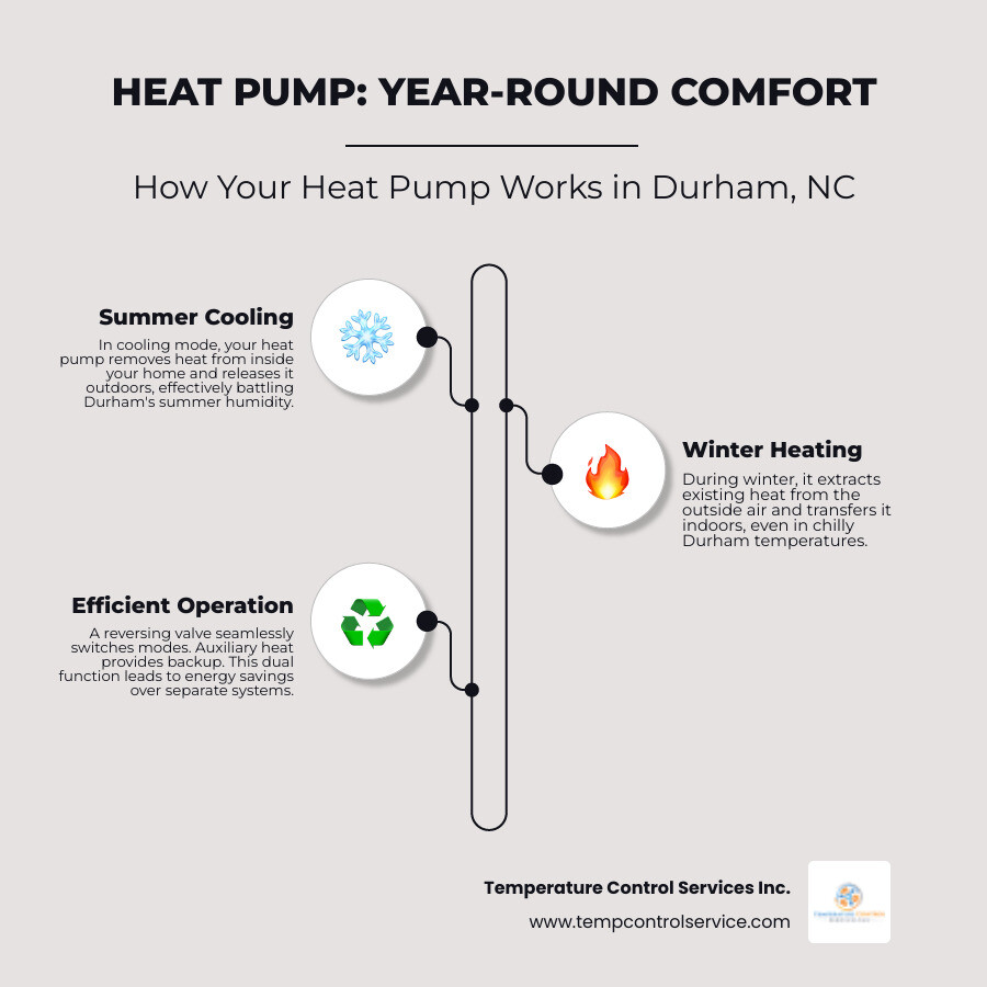 Infographic showing how heat pumps provide year-round comfort in Durham, NC: cooling mode in summer removes indoor heat and releases it outside; heating mode in winter extracts outdoor heat and brings it inside; reversing valve switches between modes; auxiliary heat strips provide backup during extreme cold; energy-efficient operation reduces utility bills compared to separate heating and cooling systems - heat pump repair best in durham, nc infographic infographic-line-3-steps-elegant_beige Infographic showing how heat pumps provide year-round comfort in Durham, NC: cooling mode in summer removes indoor heat and releases it outside; heating mode in winter extracts outdoor heat and brings it inside; reversing valve switches between modes; auxiliary heat strips provide backup during extreme cold; energy-efficient operation reduces utility bills compared to separate heating and cooling systems - heat pump repair best in durham, nc infographic infographic-line-3-steps-elegant_beige
