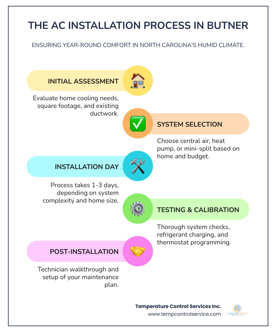 The Butner Resident's Guide to Seamless AC Installation