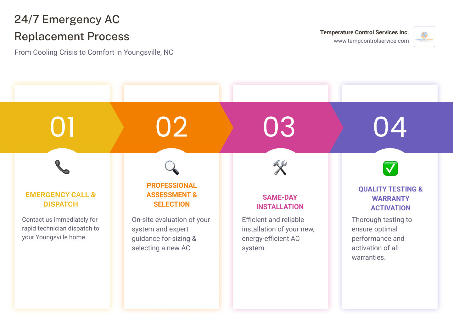 Infographic showing the 24/7 emergency AC replacement process: 1. Call for emergency service 2. Rapid technician dispatch 3. Professional system assessment 4. System sizing and selection 5. Same-day installation 6. Quality testing and warranty activation - ac replacement emergency in youngsville, nc infographic pillar-4-steps