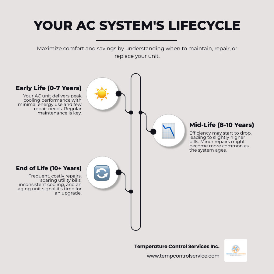 infographic showing the typical lifespan of an AC system from installation through declining efficiency at 10-15 years, with indicators for when to consider replacement including frequent repairs, rising energy bills, and age milestones - ac replacement in chapel hill, nc infographic infographic-line-3-steps-elegant_beige