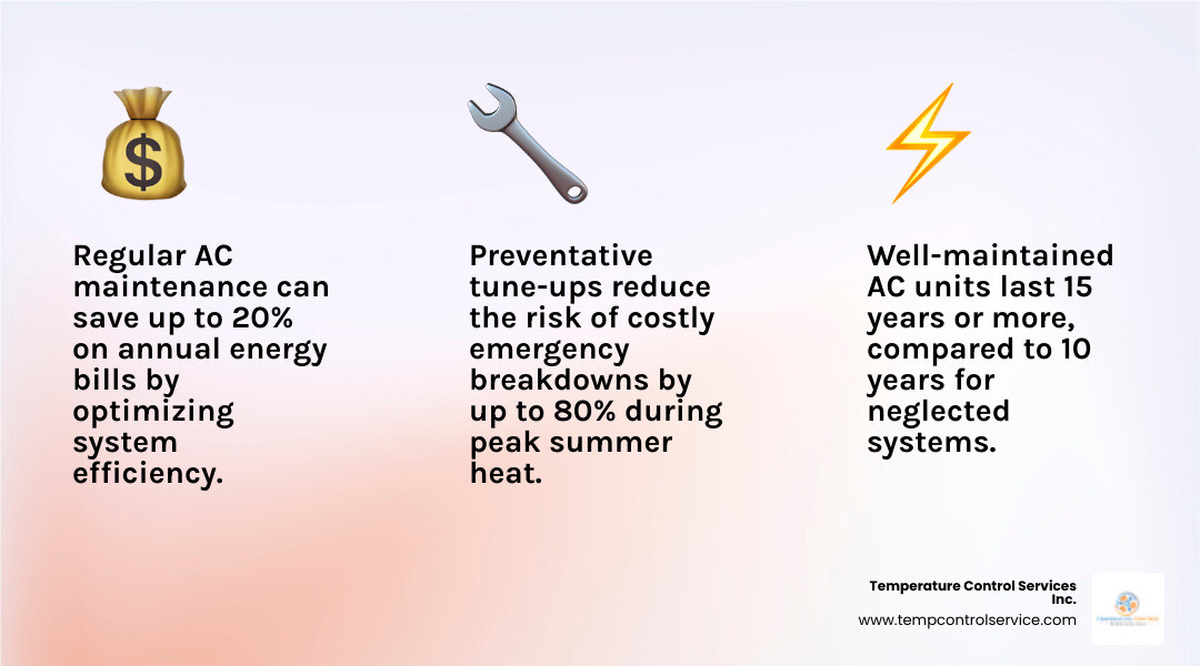 Infographic showing the top AC maintenance deals available in Cary NC including tune-up specials, military and senior discounts, annual maintenance plan benefits with biannual visits and priority scheduling, new customer offers, and repair coupons, alongside key reasons why regular AC tune-ups matter in North Carolina's hot humid climate such as improved energy efficiency, longer equipment life, and fewer emergency breakdowns - ac maintenance deals in cary, nc infographic 3_facts_emoji_light-gradient