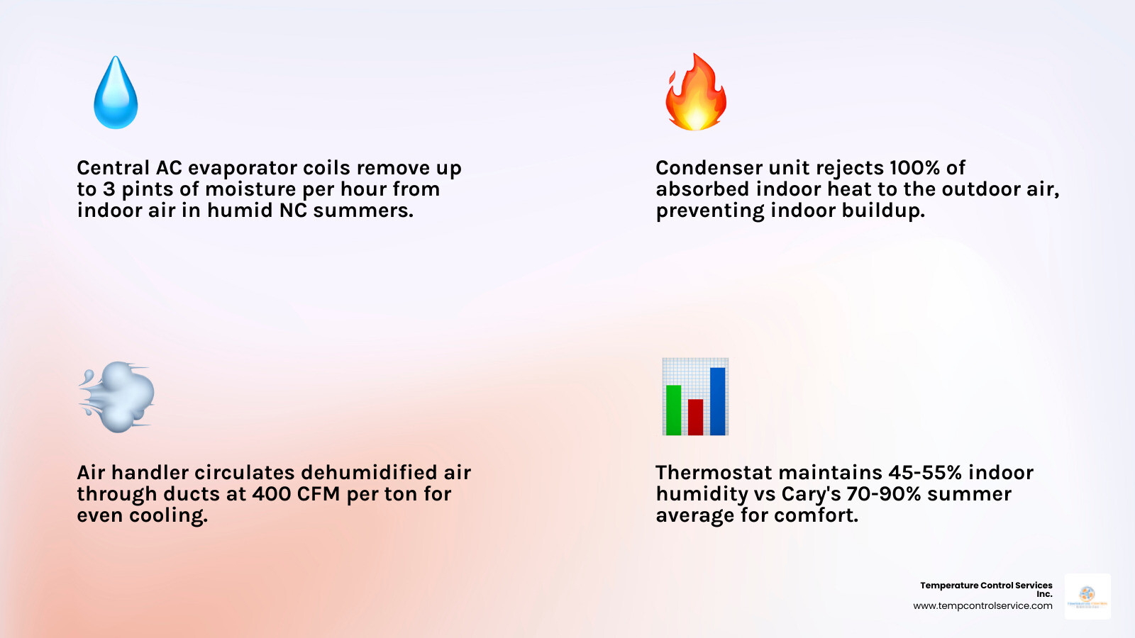 Infographic showing how central air conditioning manages North Carolina's high summer humidity: diagram with labeled components including evaporator coil removing indoor moisture, condenser unit releasing heat outside, air handler circulating cooled dehumidified air through ductwork, thermostat monitoring indoor temperature and humidity levels, and a comparison bar chart showing average Cary NC summer humidity vs comfortable indoor humidity range, with tips on how proper AC maintenance keeps humidity in check year-round - ac repair best in cary, nc infographic 4_facts_emoji_light-gradient Infographic showing how central air conditioning manages North Carolina's high summer humidity: diagram with labeled components including evaporator coil removing indoor moisture, condenser unit releasing heat outside, air handler circulating cooled dehumidified air through ductwork, thermostat monitoring indoor temperature and humidity levels, and a comparison bar chart showing average Cary NC summer humidity vs comfortable indoor humidity range, with tips on how proper AC maintenance keeps humidity in check year-round - ac repair best in cary, nc infographic 4_facts_emoji_light-gradient