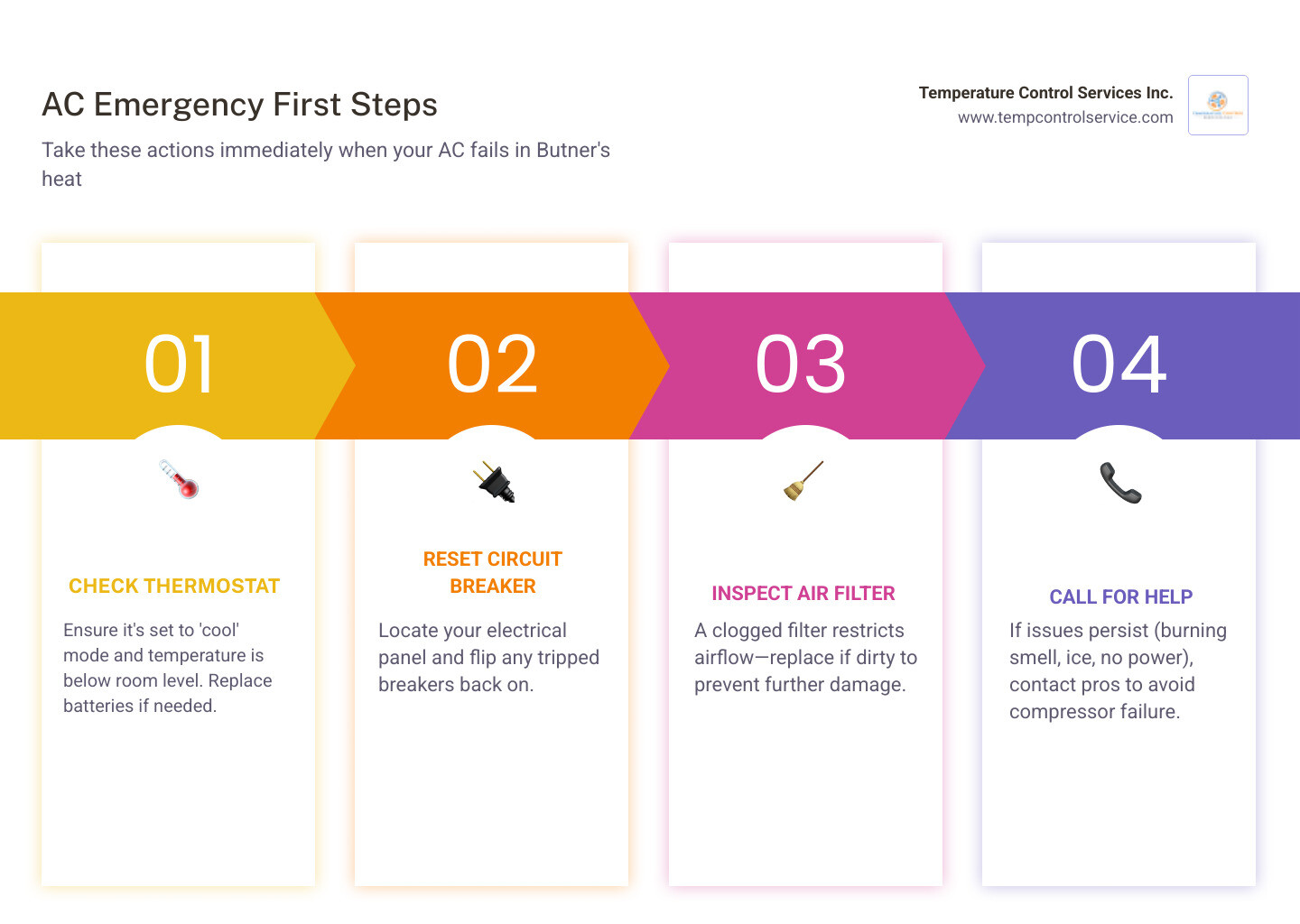 Infographic showing four emergency steps: 1) Check thermostat settings and batteries, 2) Verify circuit breakers are not tripped, 3) Replace dirty air filter immediately, 4) Call Temperature Control Services Inc. for same-day emergency repair in Butner NC - ac repair emergency in butner, nc infographic pillar-4-steps