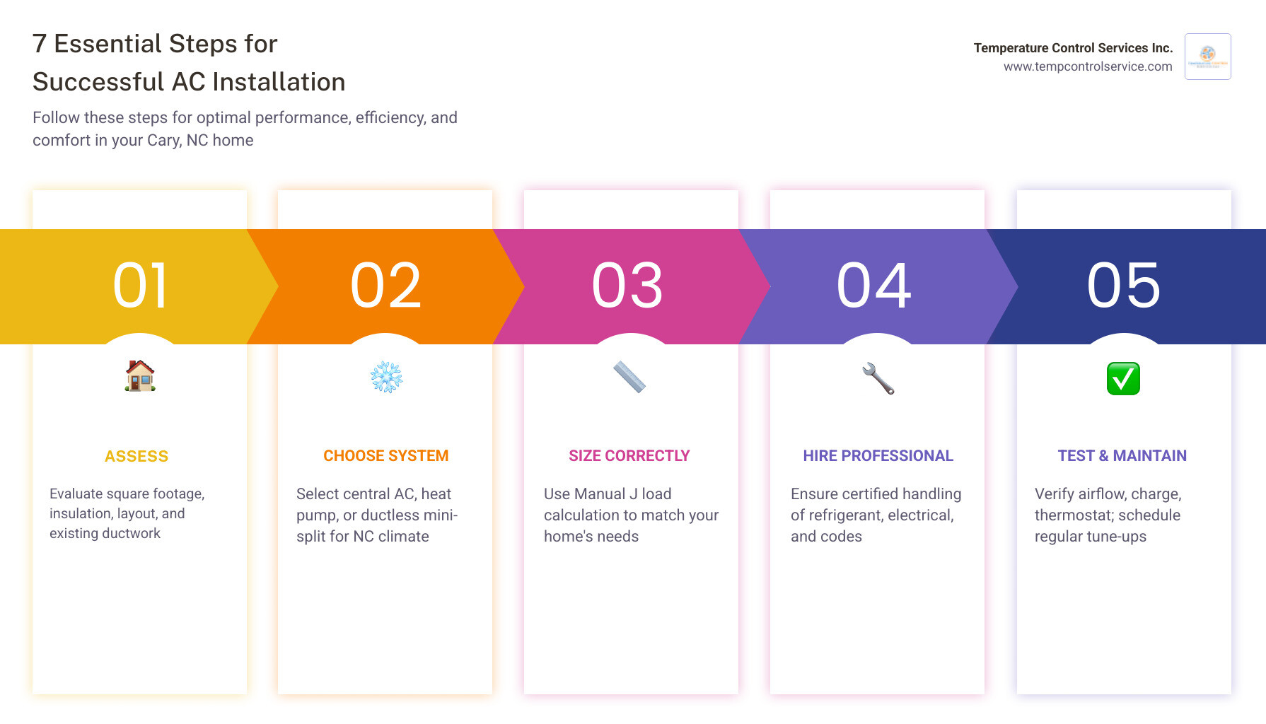 Infographic showing 7 steps of AC installation in a Cary NC home with benefits of new system - ac installation home in cary