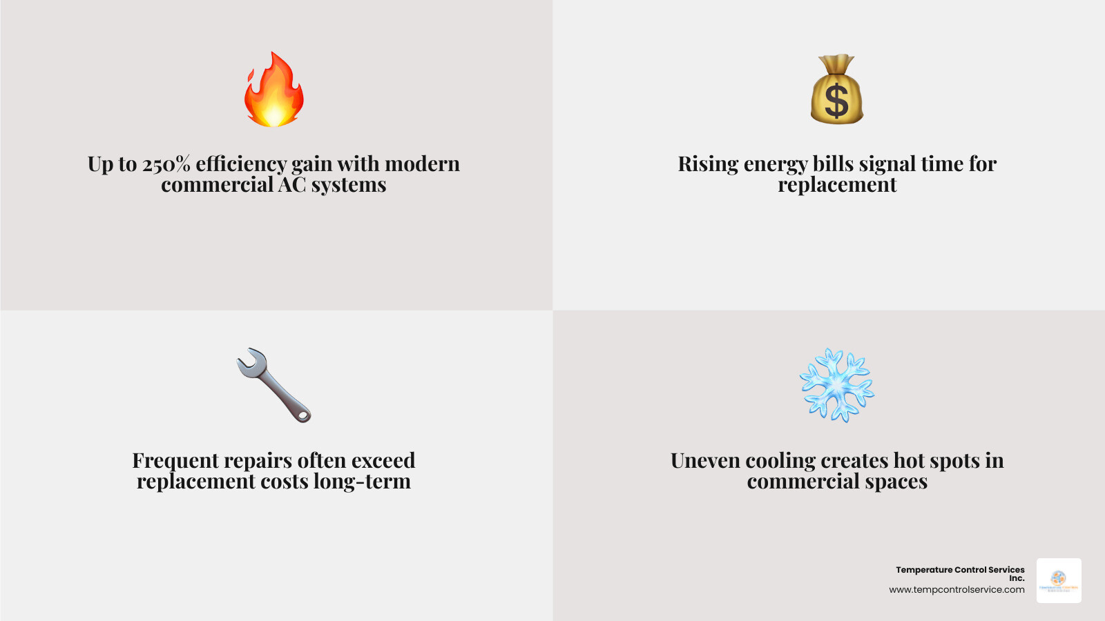 Infographic showing benefits of commercial AC replacement: 250% efficiency gain, lower energy bills, quieter operation