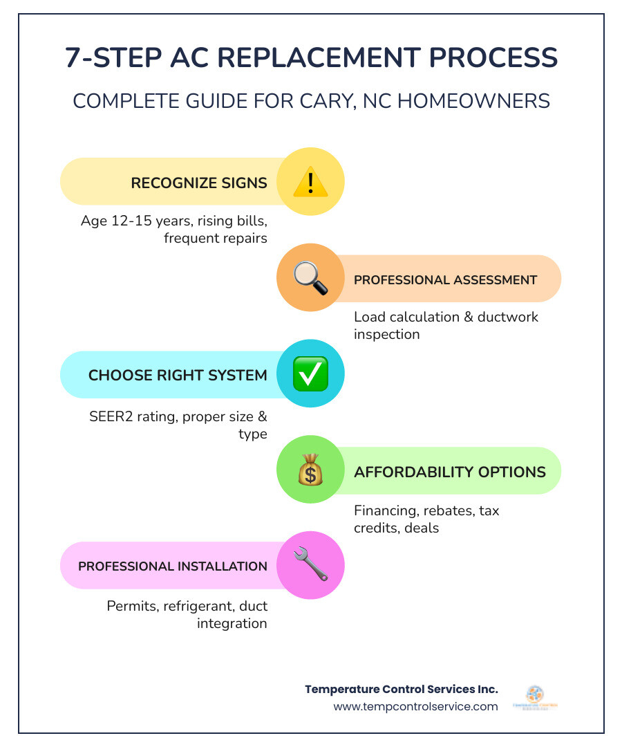 Infographic showing the step-by-step AC replacement process in Cary NC: Step 1 - Recognize the signs (age 12-15 years, rising bills, frequent repairs); Step 2 - Schedule a professional assessment (load calculation, ductwork inspection); Step 3 - Choose the right system (SEER2 rating, size, type); Step 4 - Explore affordability options (financing, rebates, tax credits, seasonal deals); Step 5 - Professional installation (permits, refrigerant handling, ductwork integration); Step 6 - Post-installation testing and homeowner orientation; Step 7 - Enroll in a maintenance plan to protect your investment and extend system life - ac replacement affordable in cary, nc infographic infographic-line-5-steps-colors Infographic showing the step-by-step AC replacement process in Cary NC: Step 1 - Recognize the signs (age 12-15 years, rising bills, frequent repairs); Step 2 - Schedule a professional assessment (load calculation, ductwork inspection); Step 3 - Choose the right system (SEER2 rating, size, type); Step 4 - Explore affordability options (financing, rebates, tax credits, seasonal deals); Step 5 - Professional installation (permits, refrigerant handling, ductwork integration); Step 6 - Post-installation testing and homeowner orientation; Step 7 - Enroll in a maintenance plan to protect your investment and extend system life - ac replacement affordable in cary, nc infographic infographic-line-5-steps-colors