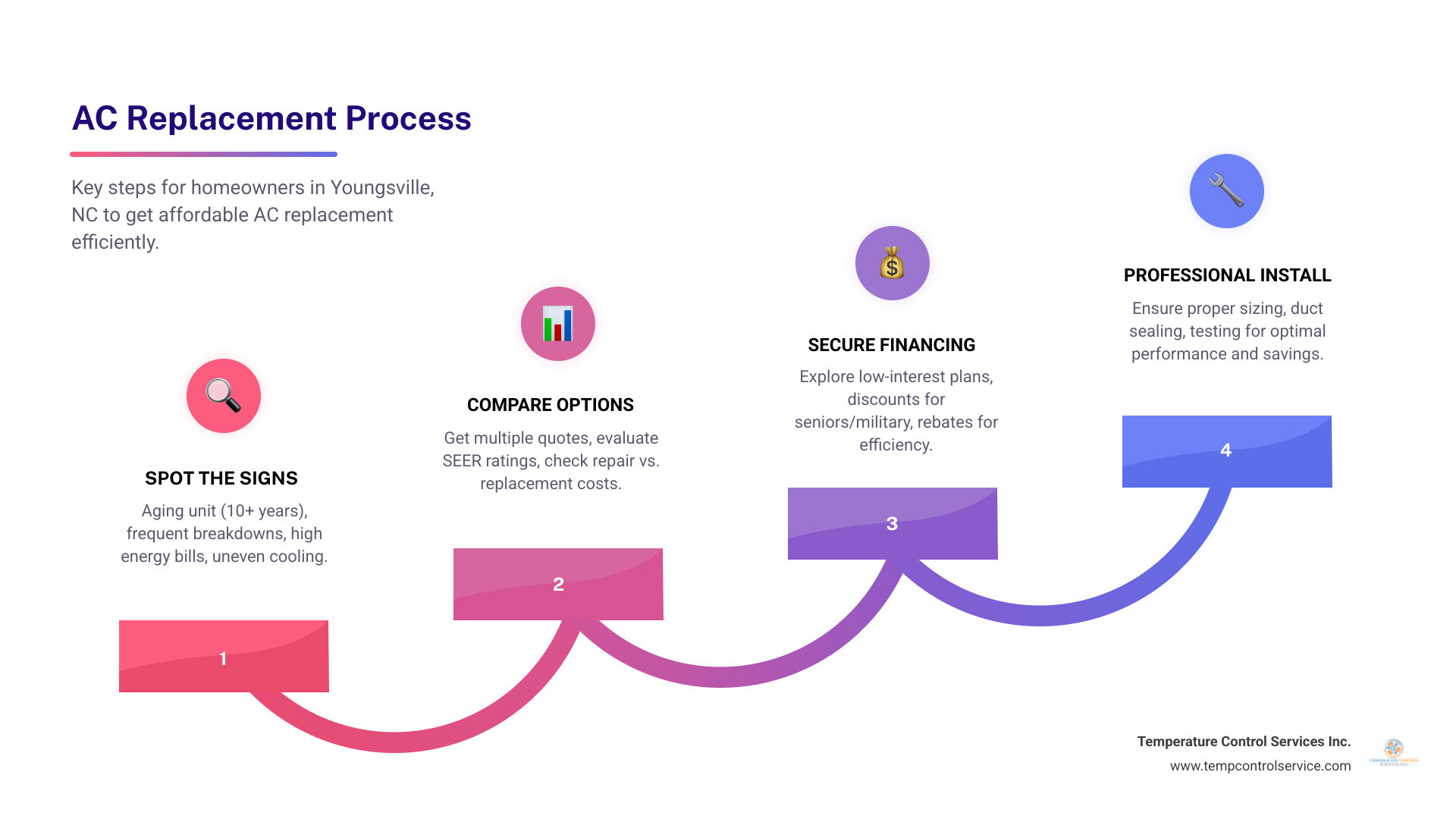 Infographic showing the AC replacement process steps for Youngsville NC homeowners including signs to replace, cost factors Infographic showing the AC replacement process steps for Youngsville NC homeowners including signs to replace, cost factors