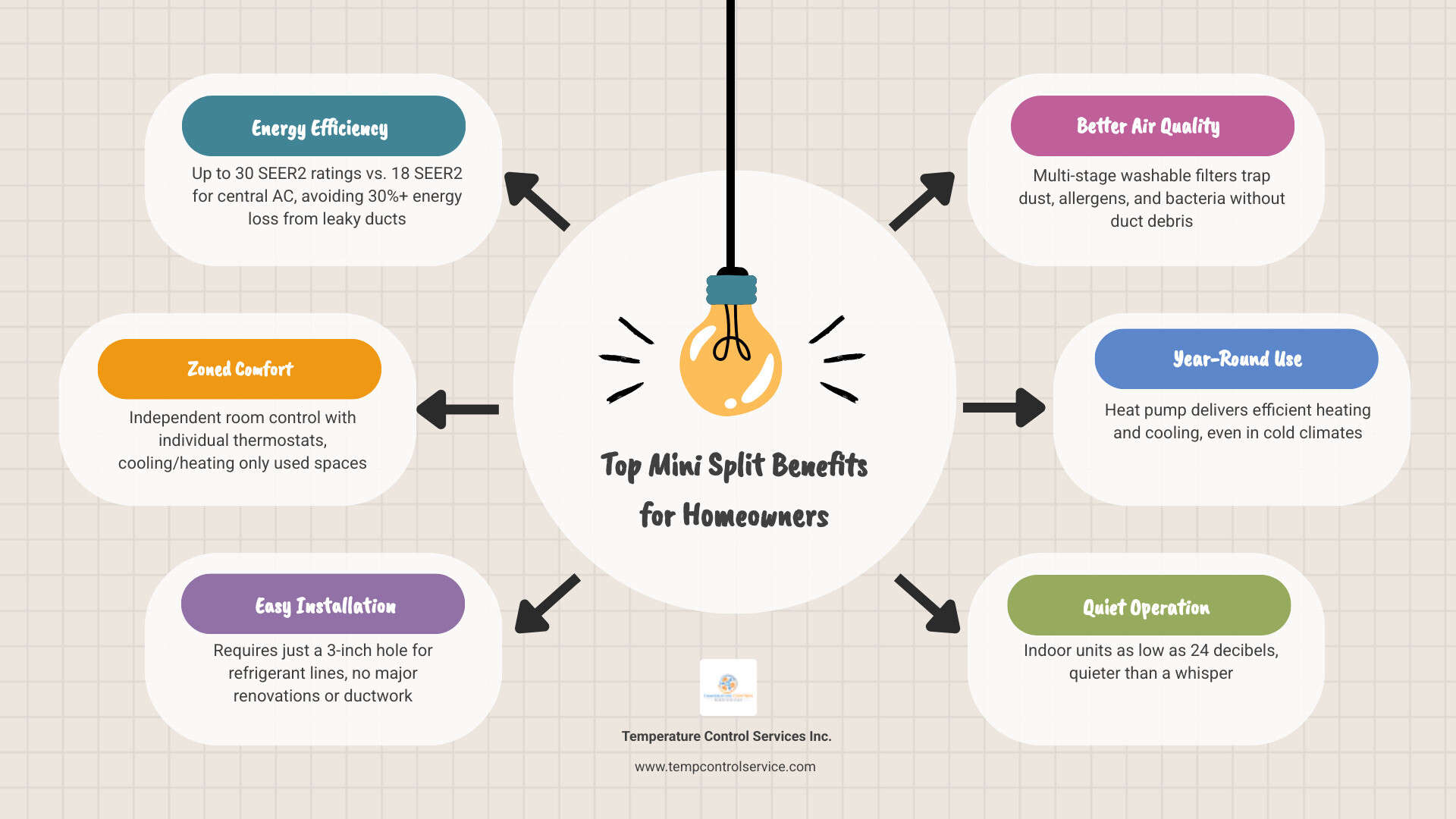 Infographic showing key mini split benefits for homeowners including efficiency ratings, zoning, installation, and air Infographic showing key mini split benefits for homeowners including efficiency ratings, zoning, installation, and air