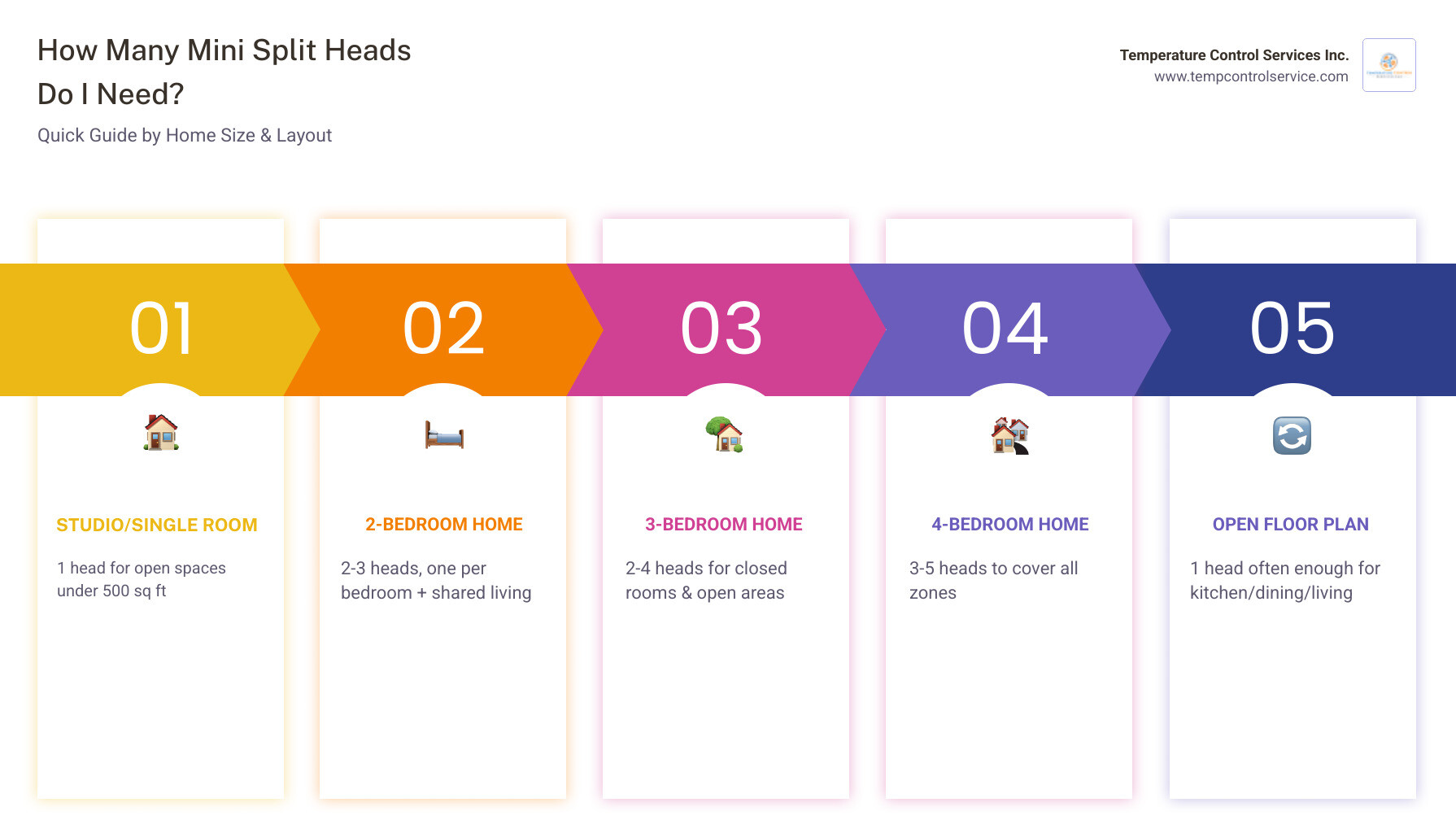Infographic showing how many mini split heads you need based on home size, room type, and layout - how many mini split heads Infographic showing how many mini split heads you need based on home size, room type, and layout - how many mini split heads