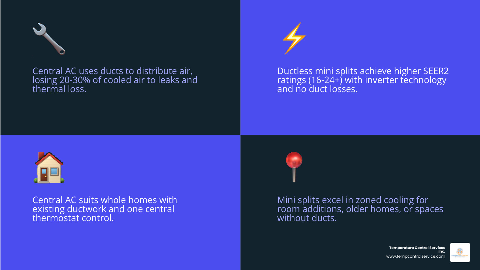 Infographic comparing central AC ducted air distribution vs ductless mini split zoned delivery, showing energy loss and