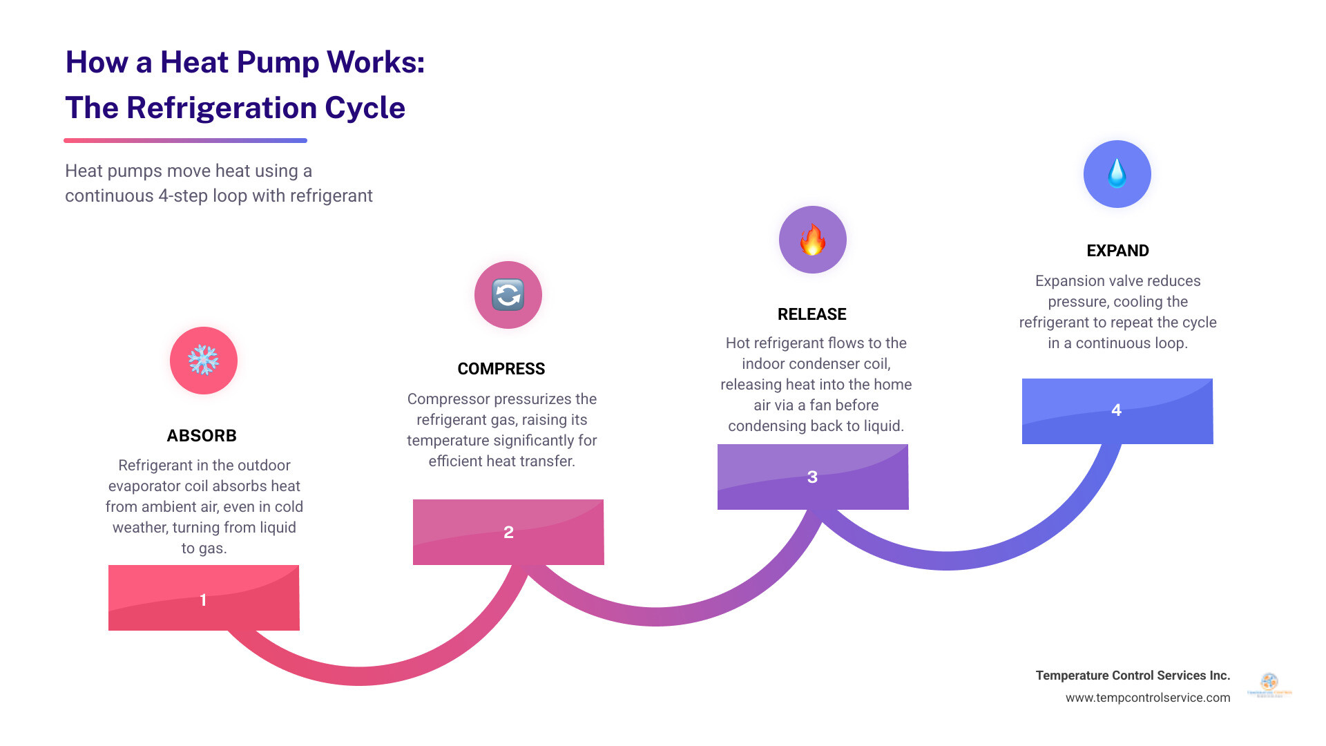 Infographic showing the four-step heat pump refrigeration cycle: absorb, compress, release, expand - how does a heat pump