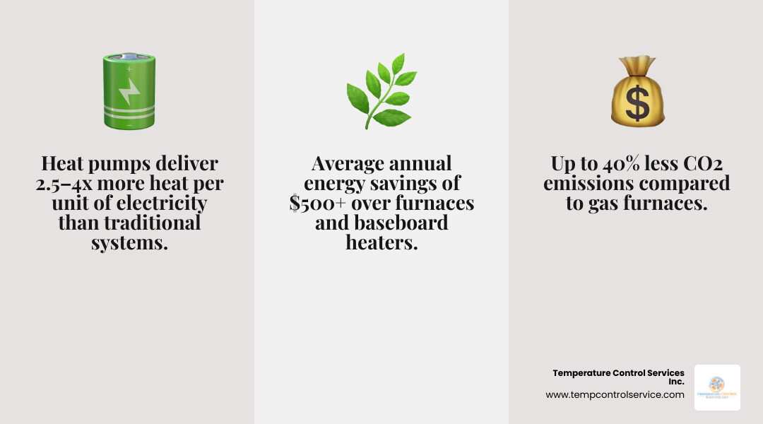 Infographic comparing heat pump vs traditional HVAC: efficiency, emissions, cost savings, and lifespan - heat pump