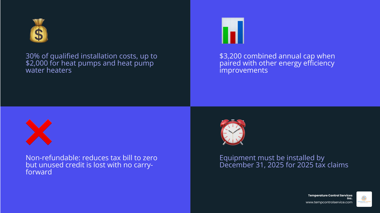 Infographic showing 2025 federal tax credit breakdown: $2,000 heat pump cap, $1,200 other improvements, $3,200 total annual Infographic showing 2025 federal tax credit breakdown: $2,000 heat pump cap, $1,200 other improvements, $3,200 total annual