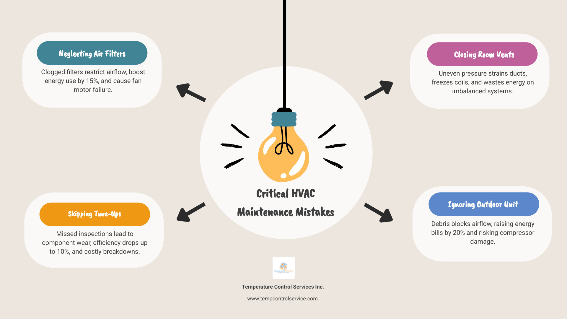 infographic showing common HVAC maintenance mistakes and their impact on system lifespan and energy bills - hvac maintenance infographic showing common HVAC maintenance mistakes and their impact on system lifespan and energy bills - hvac maintenance