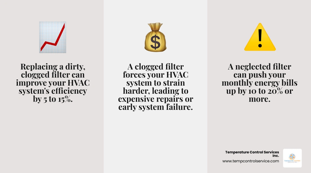 Infographic showing HVAC filter lifecycle stages from clean to clogged and impact on airflow and energy use - when to change