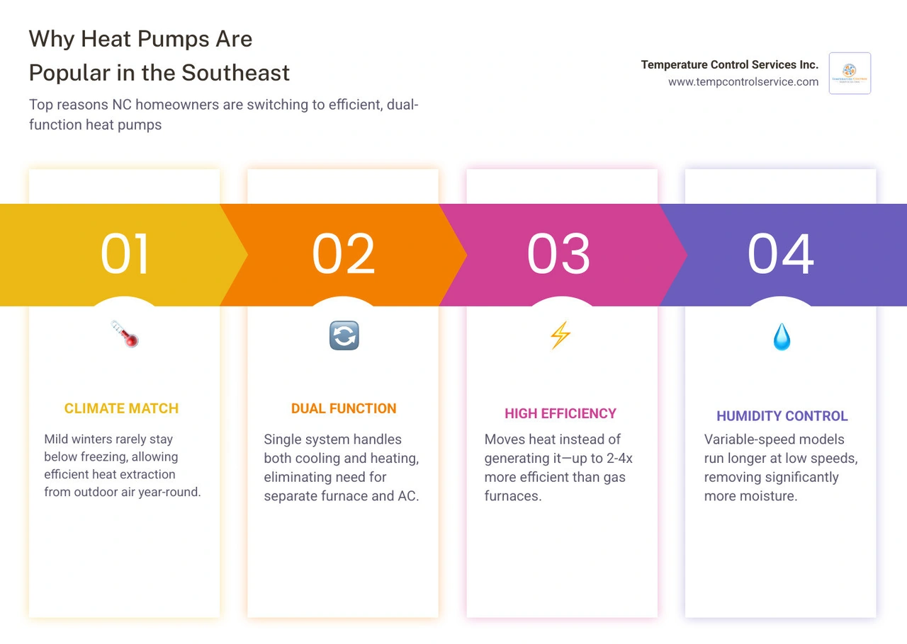 Infographic showing top reasons heat pumps are popular in the Southeast including climate suitability, efficiency, humidity Infographic showing top reasons heat pumps are popular in the Southeast including climate suitability, efficiency, humidity