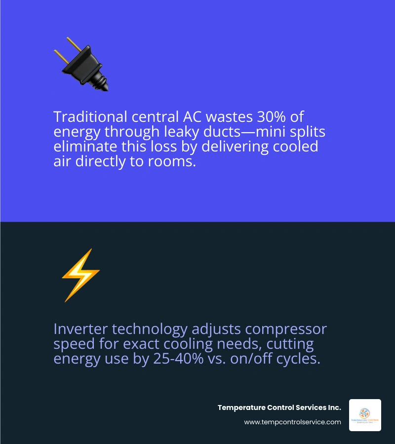 Infographic showing mini split vs central AC energy savings: 30% duct loss eliminated, 25-40% lower cooling costs infographic Infographic showing mini split vs central AC energy savings: 30% duct loss eliminated, 25-40% lower cooling costs infographic