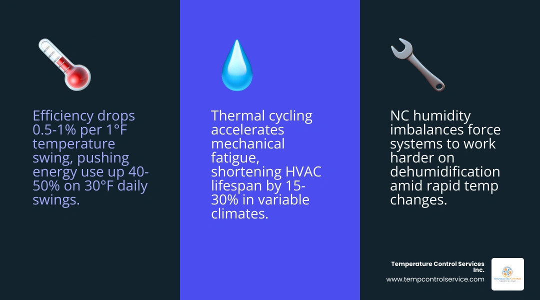 Infographic showing how daily temperature swings create a yo-yo effect on HVAC systems, energy use, and component wear - how Infographic showing how daily temperature swings create a yo-yo effect on HVAC systems, energy use, and component wear - how