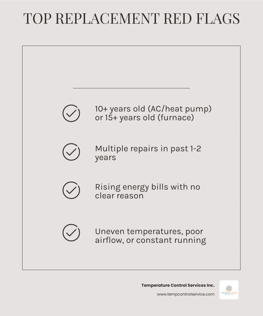Infographic showing repairable HVAC problems vs replacement red flags with system age and warning signs infographic Infographic showing repairable HVAC problems vs replacement red flags with system age and warning signs infographic