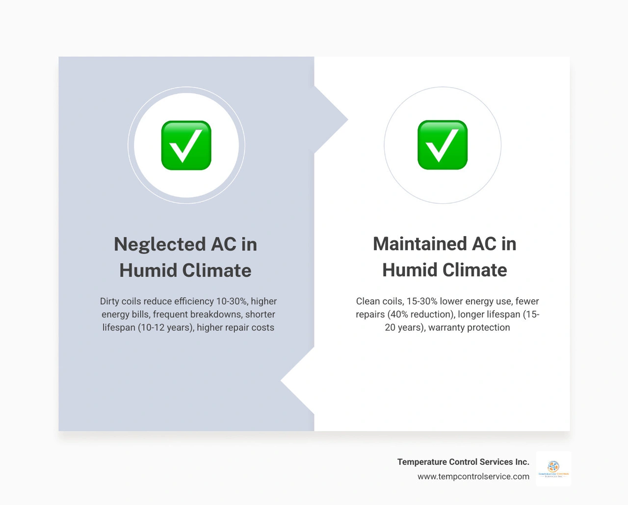 Infographic showing how humidity increases AC workload, energy use, and repair risk versus a maintained system infographic
