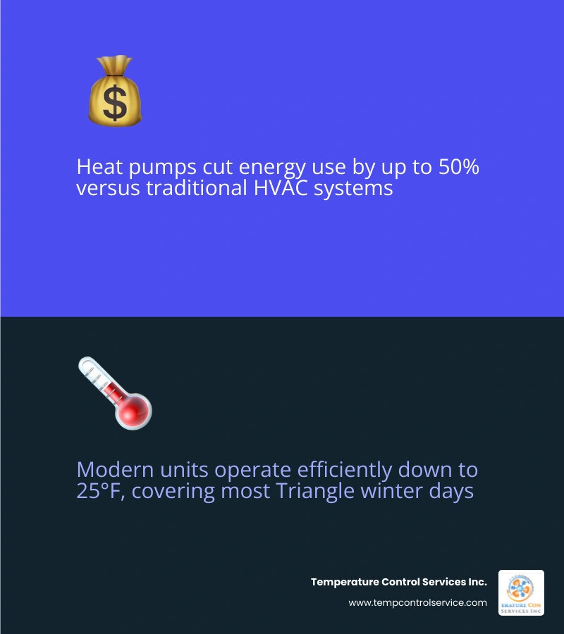 Infographic showing heat pump energy transfer process and top benefits for North Carolina homeowners infographic