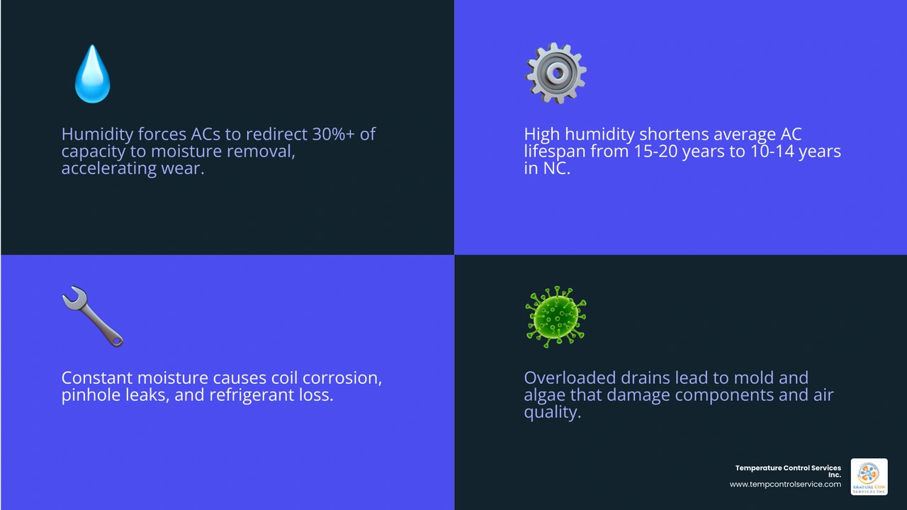 Infographic showing 7 factors that shorten AC lifespan in humid conditions with lifespan comparison infographic Infographic showing 7 factors that shorten AC lifespan in humid conditions with lifespan comparison infographic