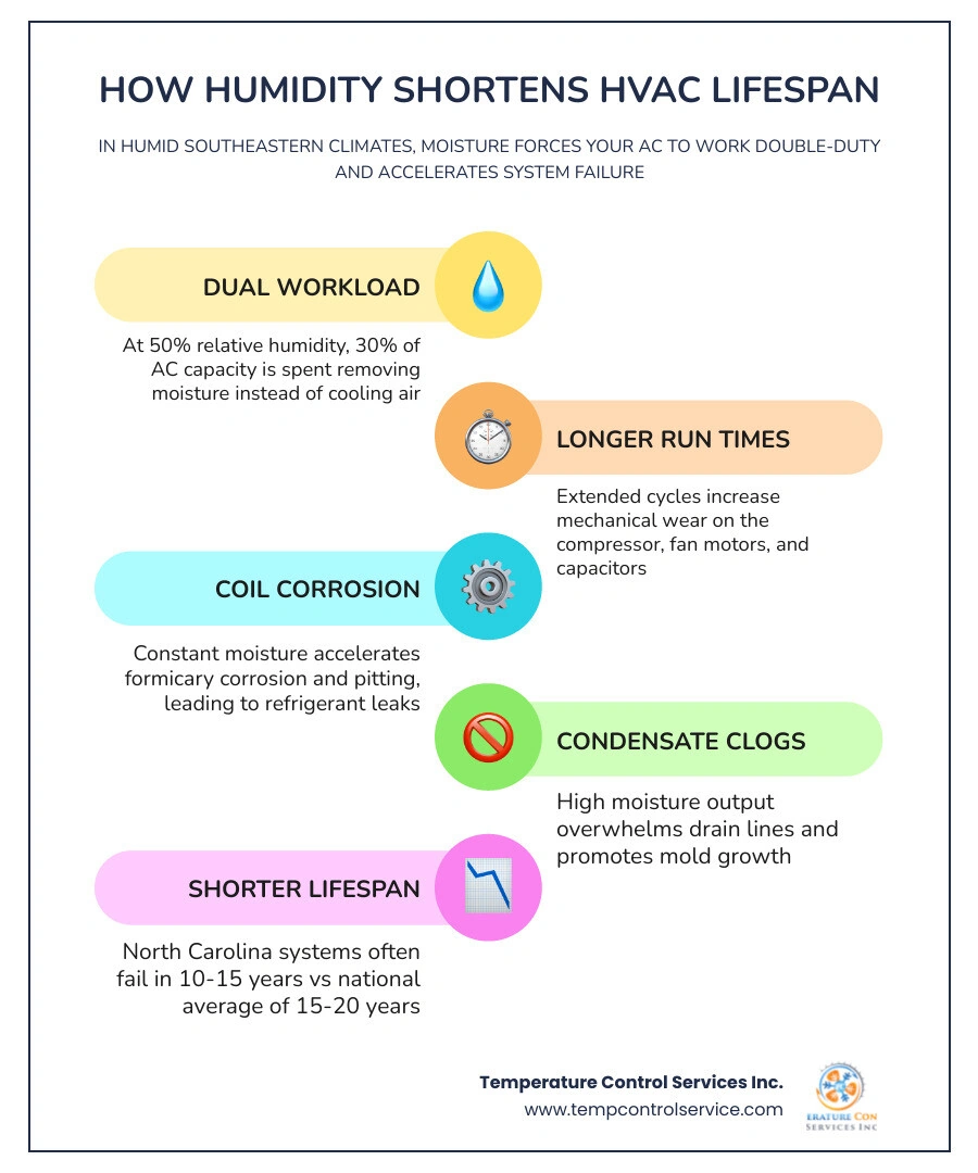 Infographic showing how southeastern humidity forces an AC to split capacity between sensible cooling and latent heat Infographic showing how southeastern humidity forces an AC to split capacity between sensible cooling and latent heat