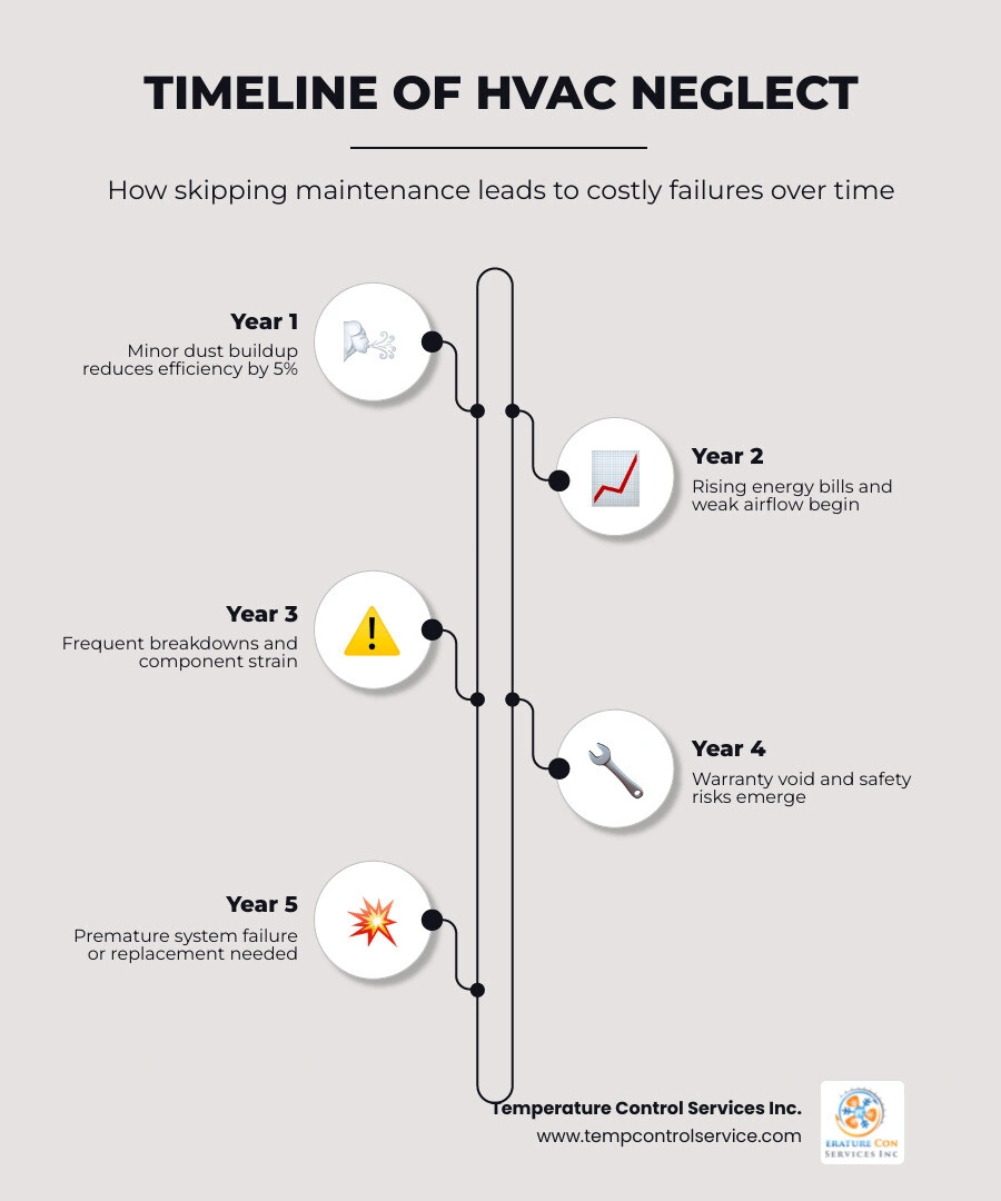 Timeline infographic showing HVAC neglect stages from year one to year five with efficiency loss and risk levels infographic Timeline infographic showing HVAC neglect stages from year one to year five with efficiency loss and risk levels infographic