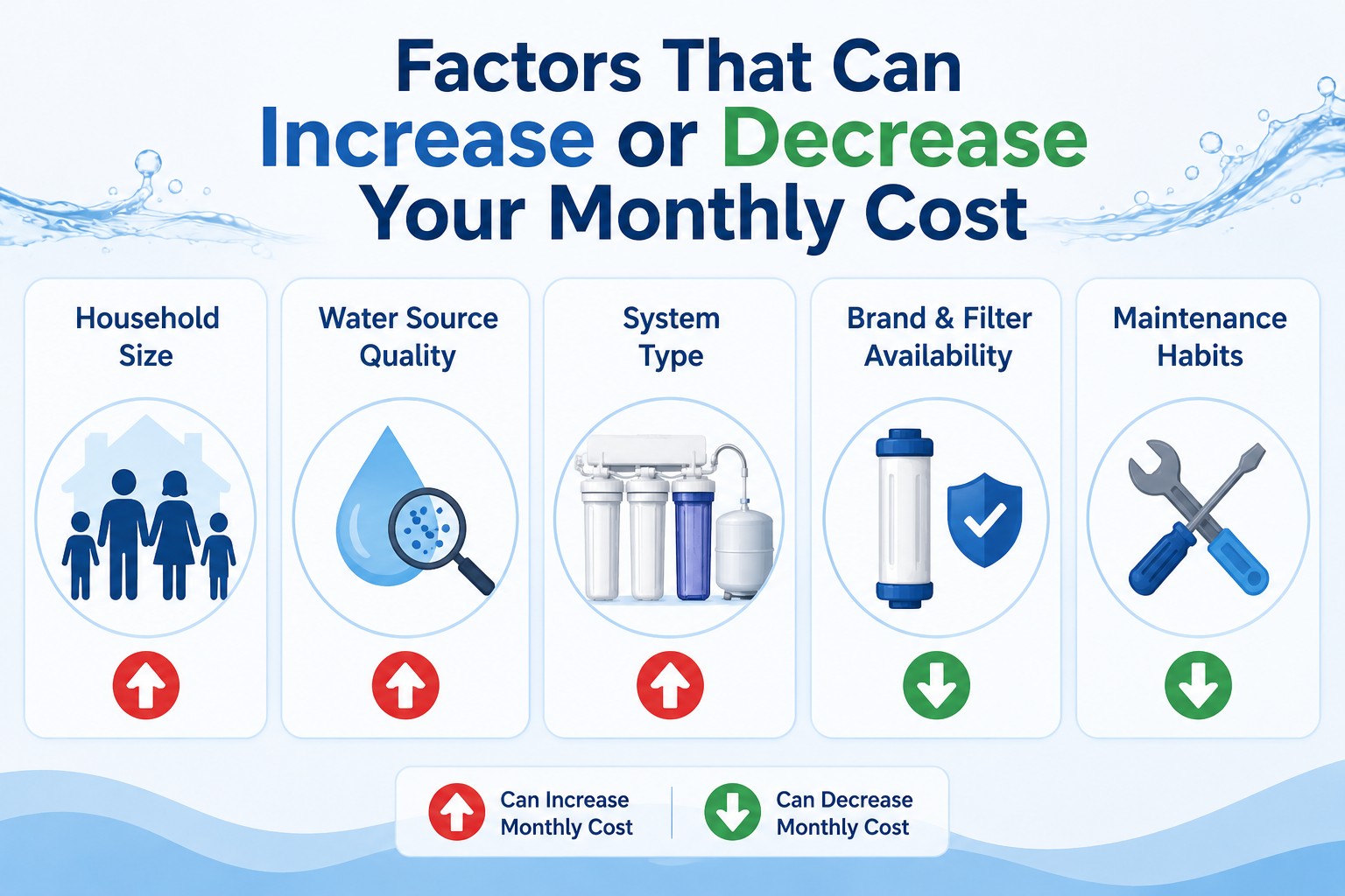 Infographic showing the key factors that can increase or decrease monthly water filter costs, including household size, water quality, system type, brand availability, and maintenance habits.