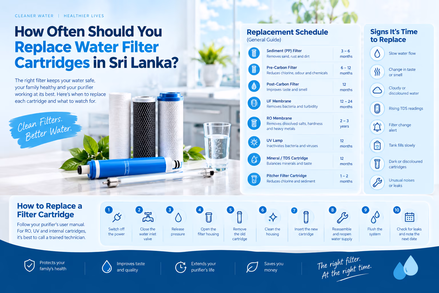 Water filter monthly cost in Sri Lanka with RO purification system