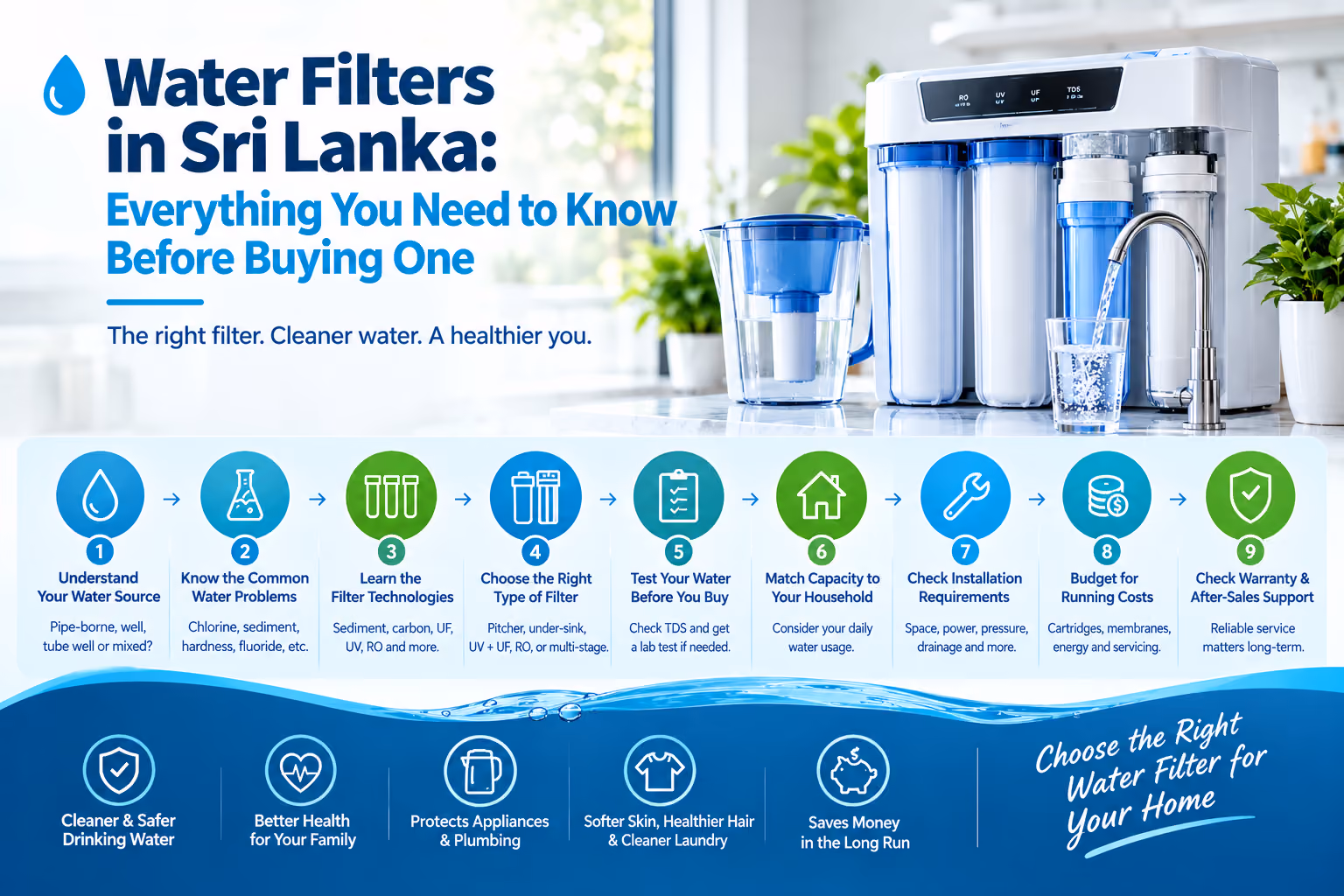 Water filter monthly cost in Sri Lanka with RO purification system