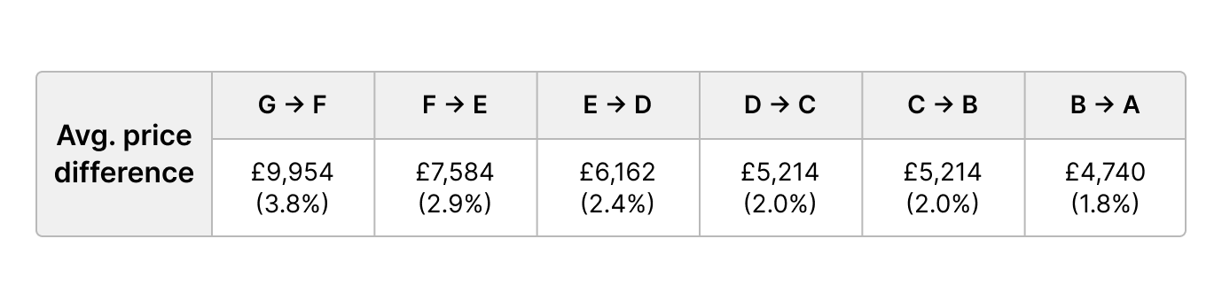 table outlining green premium findings from lloyds bank for energy efficient properties