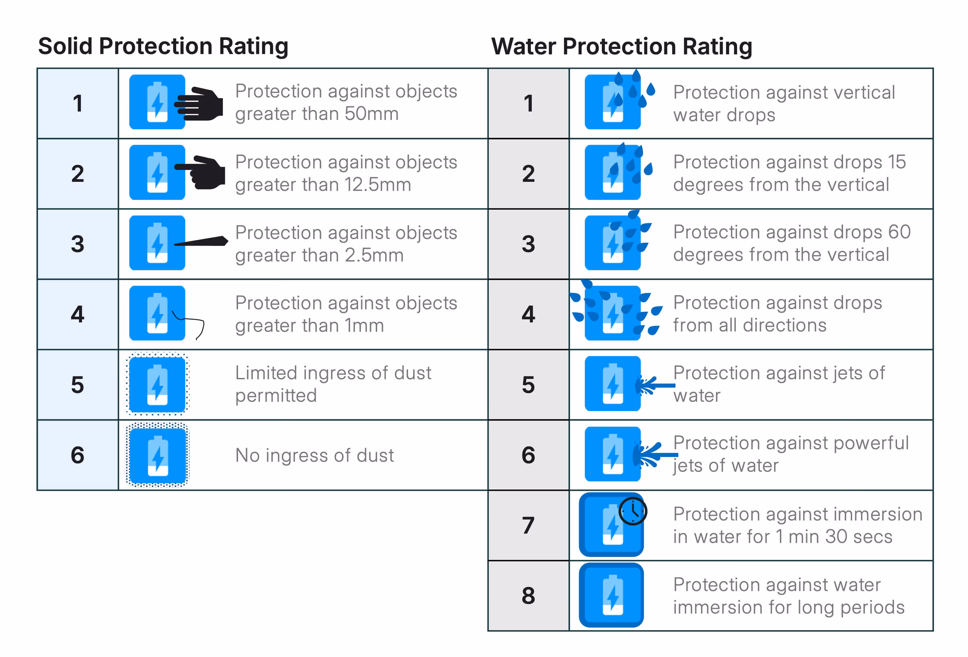 A table with ingress protection ratings broken down into solid and water protection