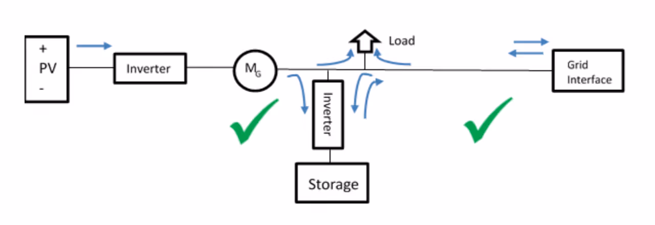 Ofgem 4.1 scenario sketch of co-located storage
