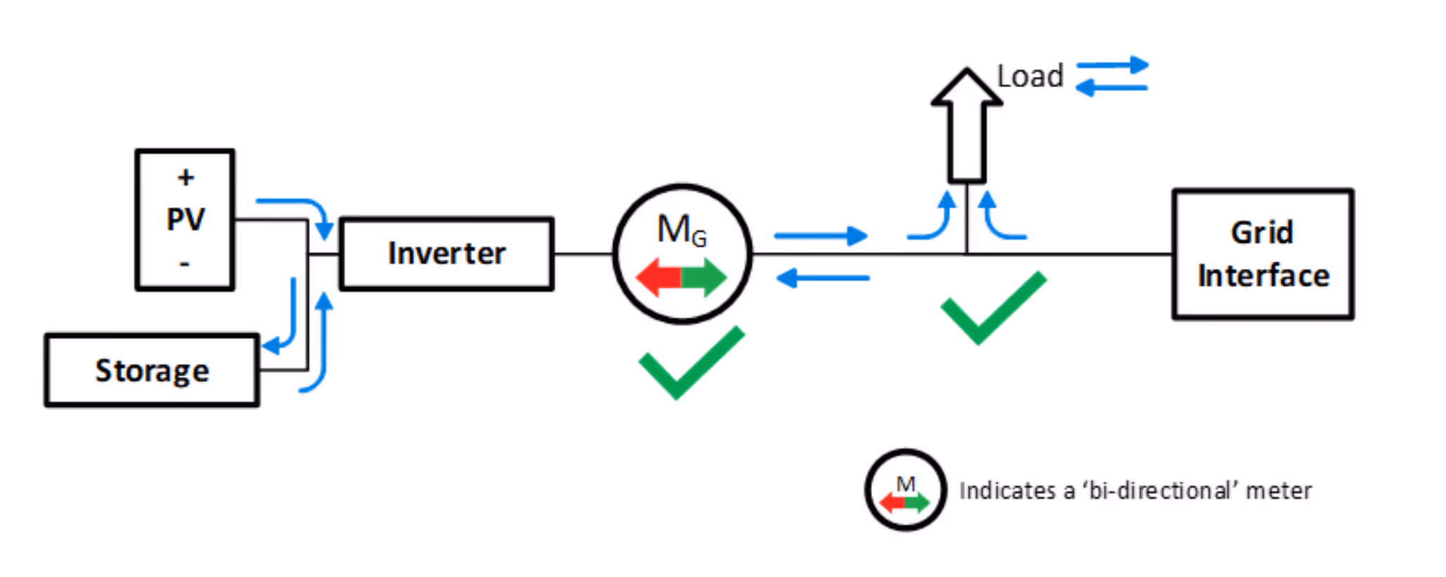 Ofgem 4.4 scenario sketch of co-located storage