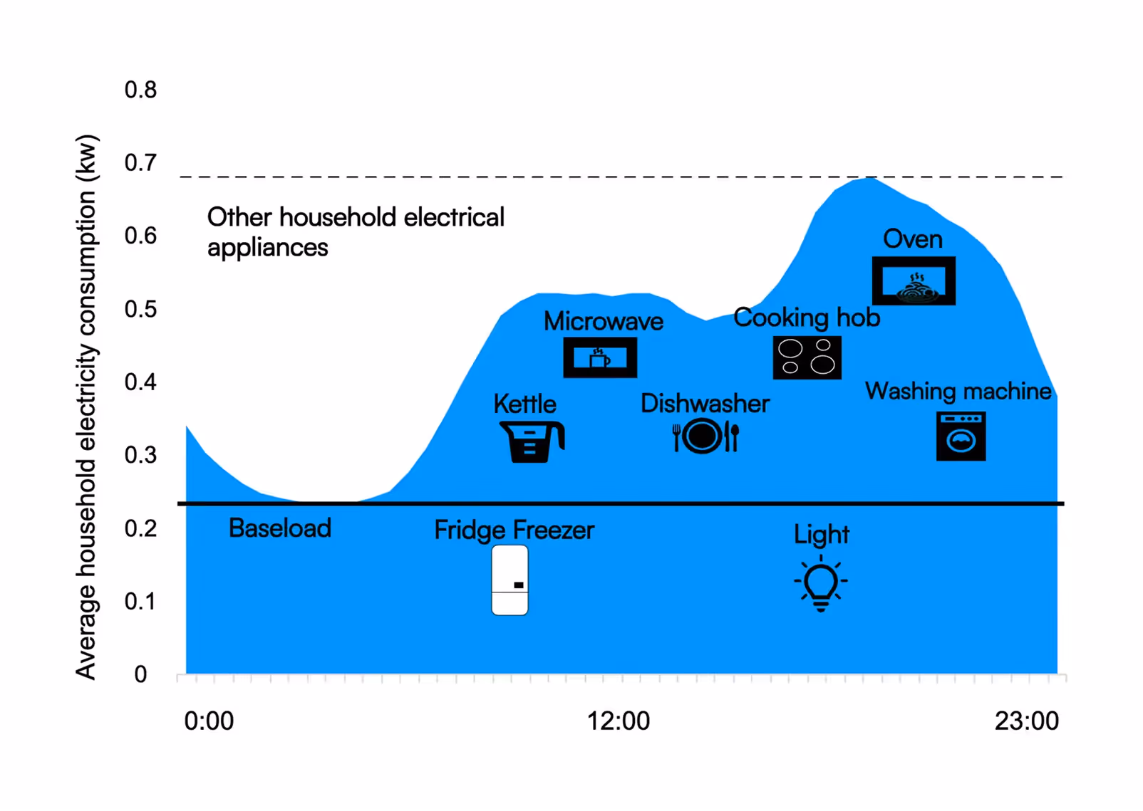 Chart of daily average electricity consumption in UK households
