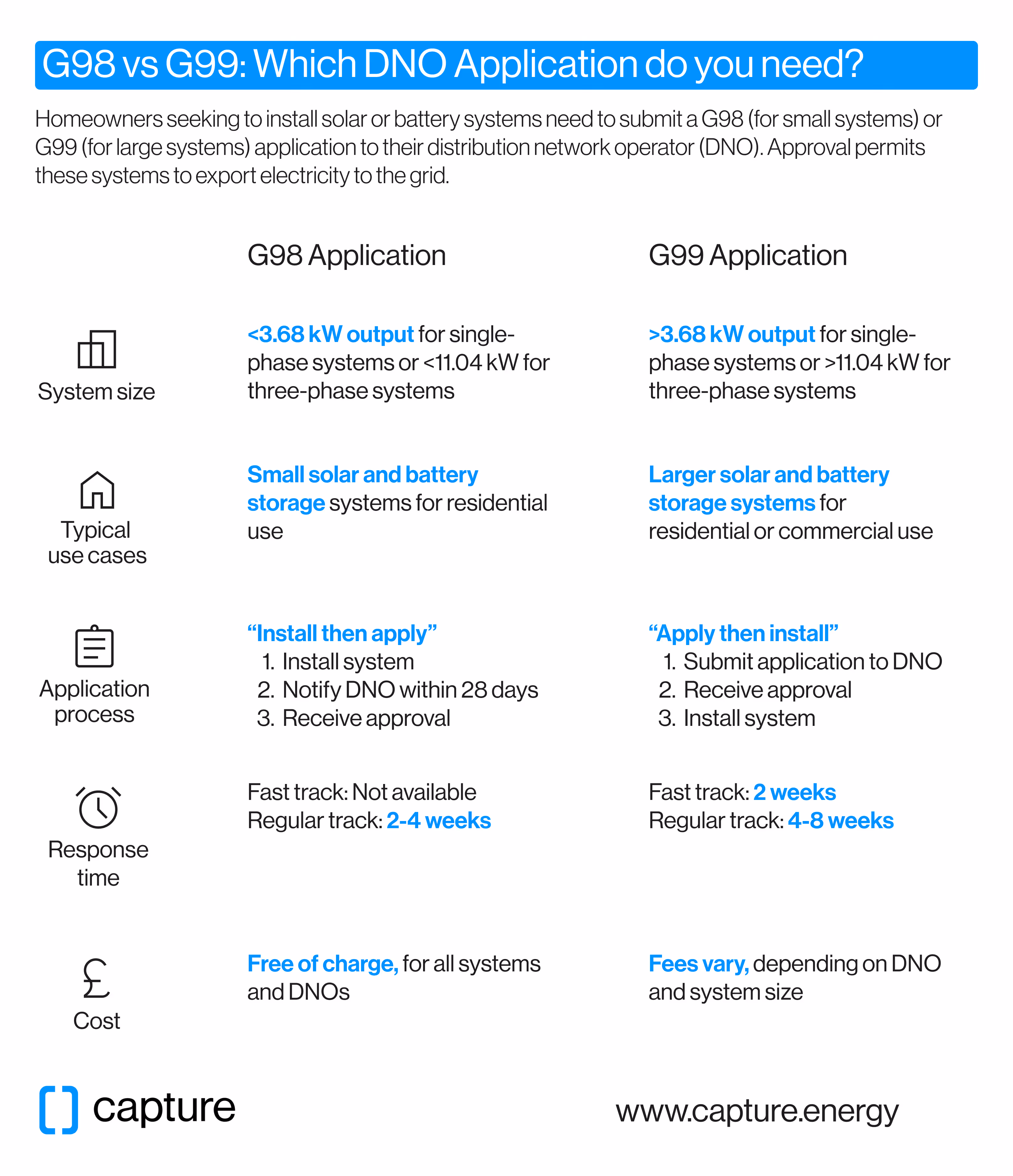 Difference between G98 and G99 DNO application UK