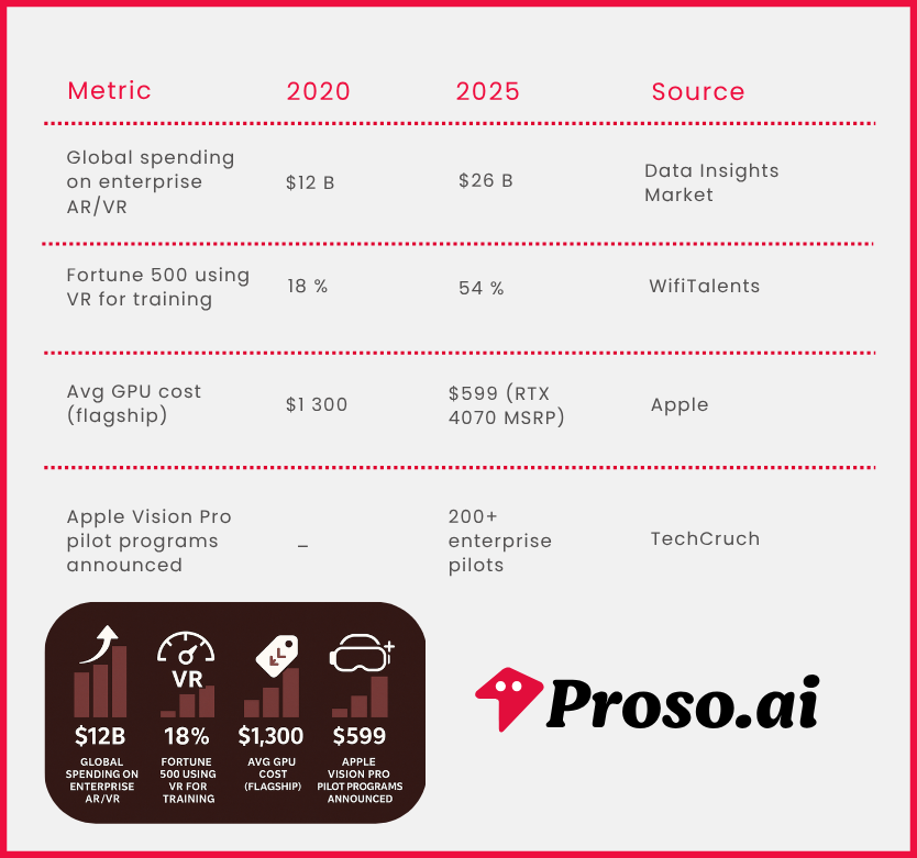Table showing GPU cost drop and ROI uplift from AR field service.