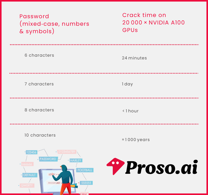 Table: AI GPUs crack 6‑char passwords in 24 minutes; 8‑char in < 1 hour; 10‑char in 1,000 years.