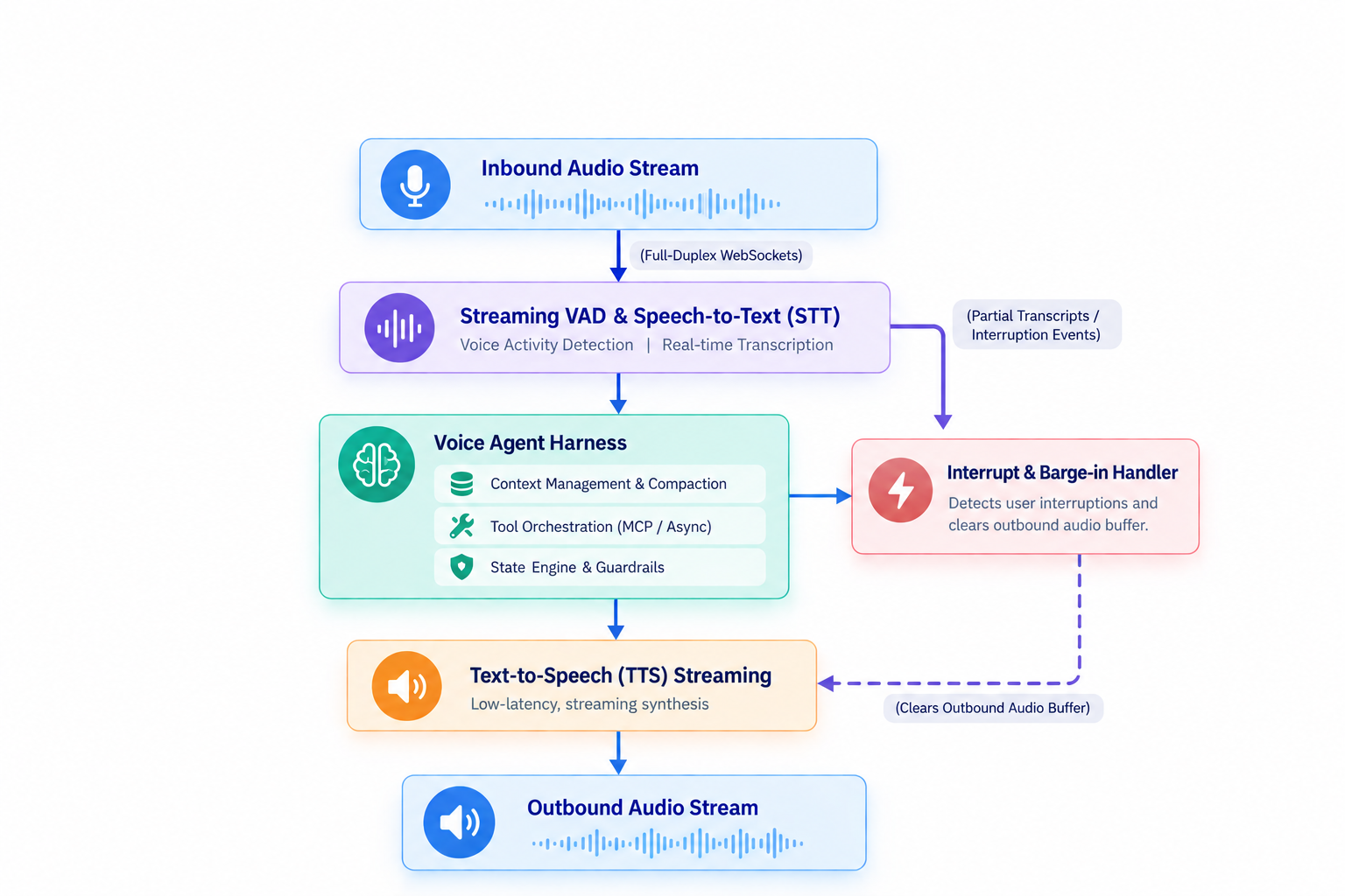 Voice agent architecture diagram