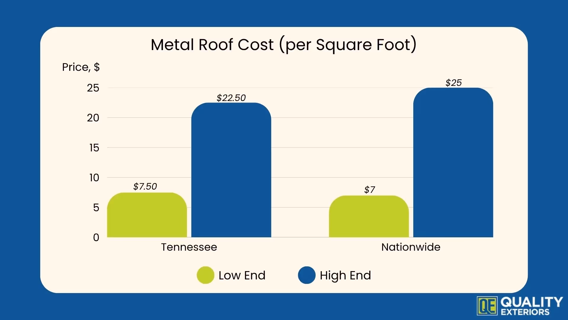 Metal Roof Cost per Square Foot