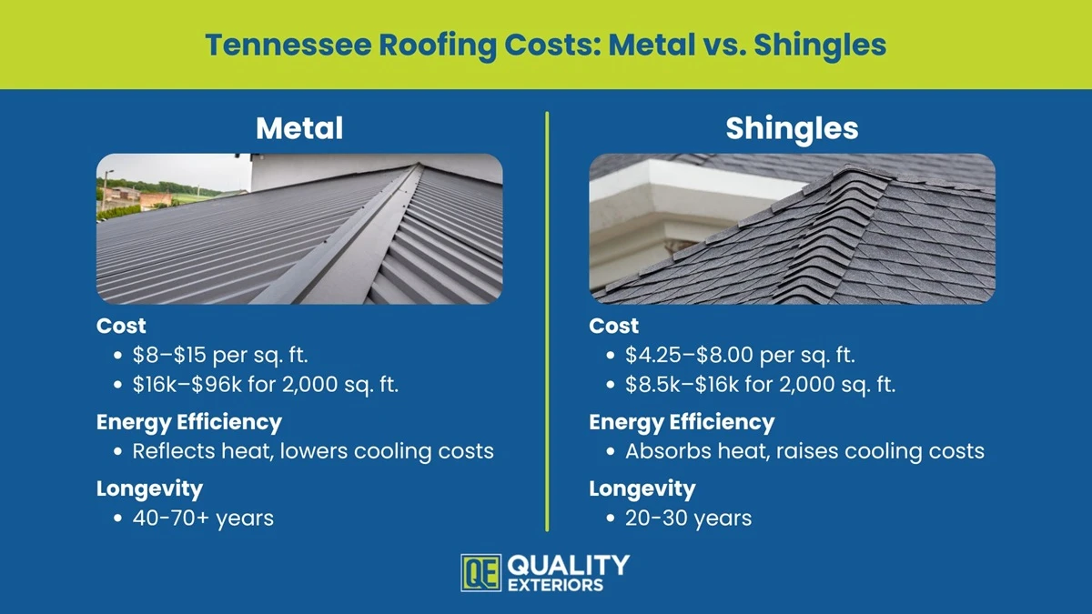 Metal Roof vs. Shingles Cost Comparison: Visual Overview