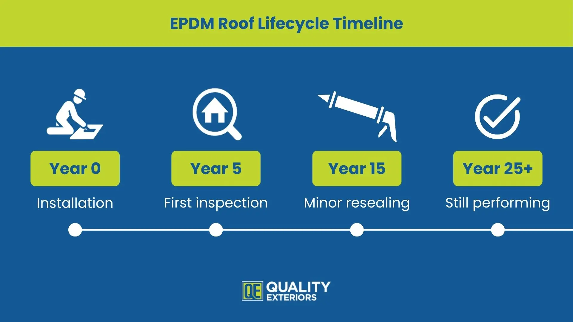EPDM Rubber Roofing: Lifecycle Timeline