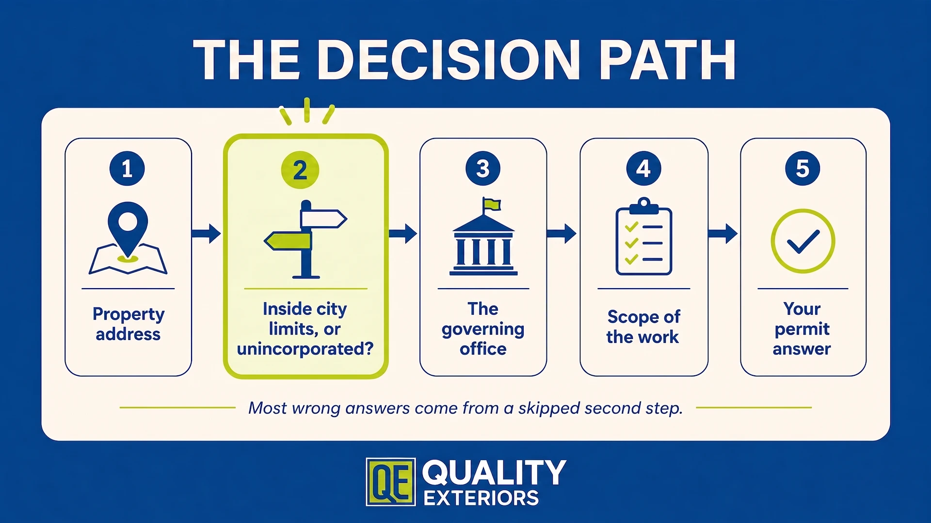 The Decision Path