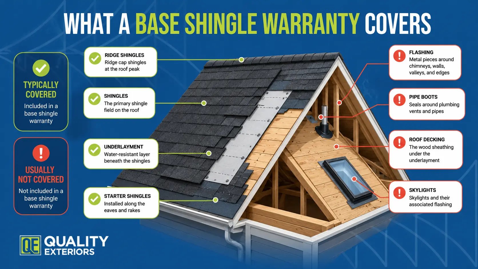 Roof Cutaway Showing Components Inside versus Outside a Base Shingle Warranty