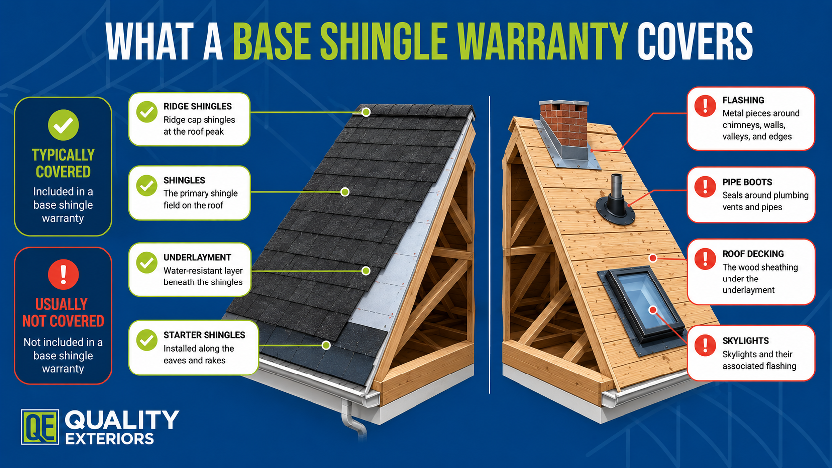 Roof Cutaway Showing Components Inside versus Outside a Base Shingle Warranty