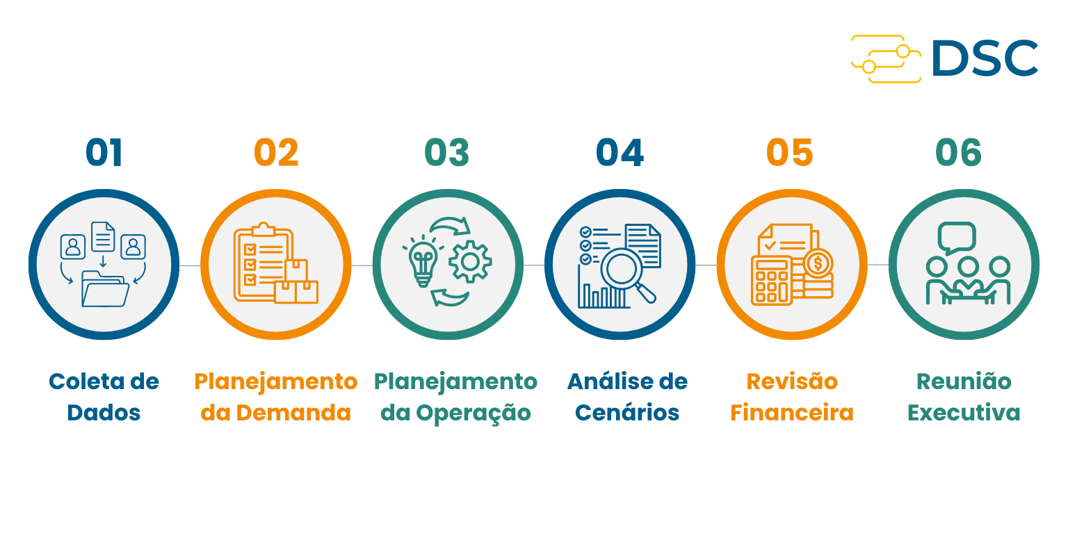 Infográfico com as fases do S&OP descritas no texto, coleta de dados, planejamento de demanda, planejamento de operação, análise de cenários, revisão financeira e reunião executiva. Juntamente com o logo da DSC