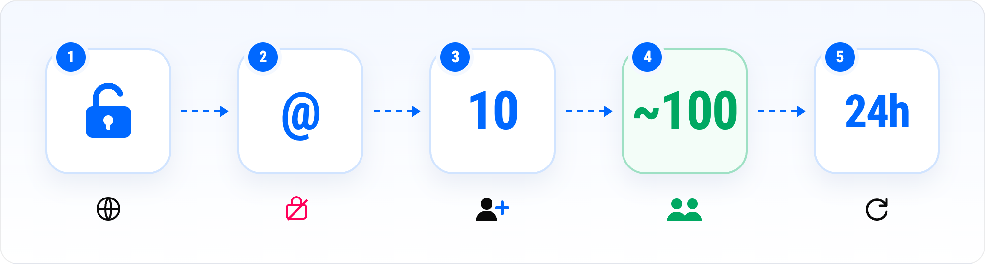 How to get free Instagram followers safely: make your profile public, enter your username, follow about 10 members, get about 100 followers, repeat every 24 hours