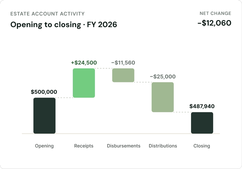 Estate account activity FY 2026 shows net change −$12,060 from $500,000 opening to $487,940 closing.